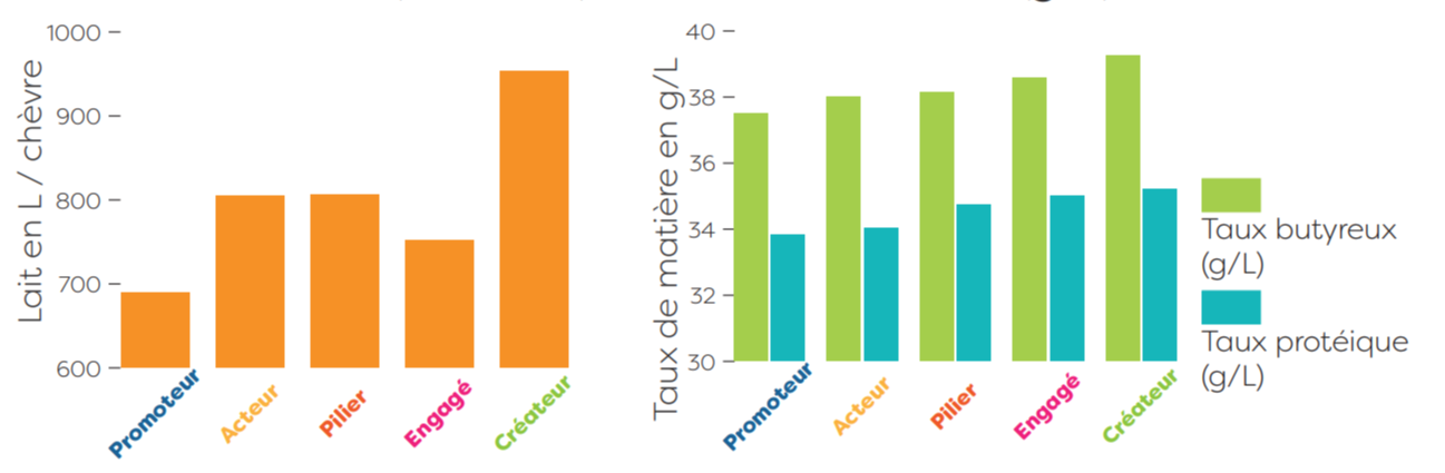 Production de lait (L/chèvre) et Taux de matières (g/L) en fonction de la classification Gènes Avenir